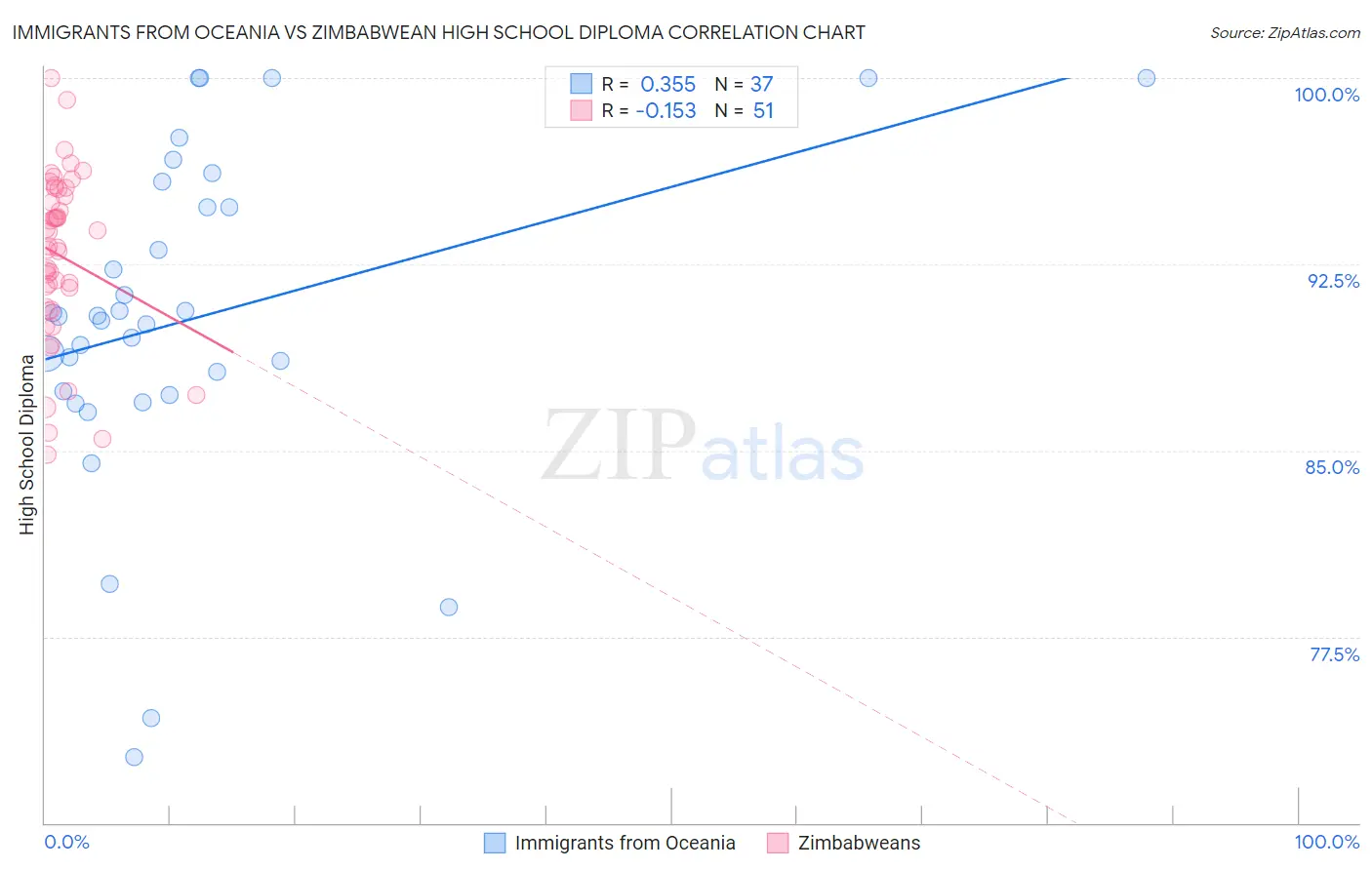 Immigrants from Oceania vs Zimbabwean High School Diploma