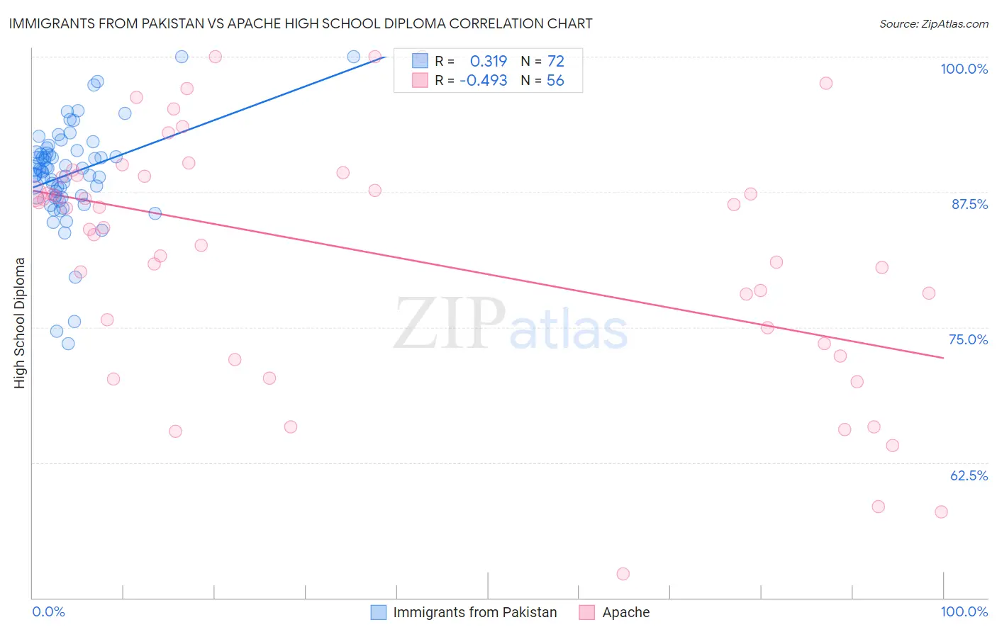 Immigrants from Pakistan vs Apache High School Diploma
