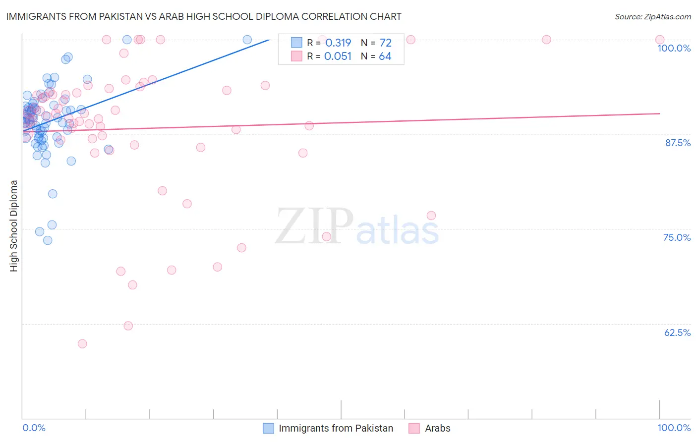 Immigrants from Pakistan vs Arab High School Diploma