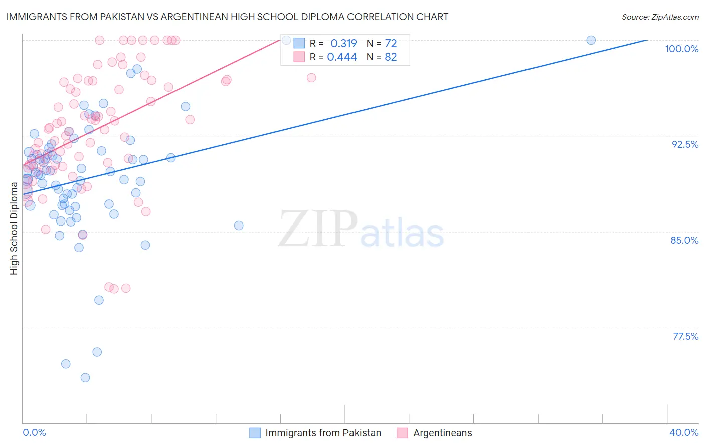 Immigrants from Pakistan vs Argentinean High School Diploma