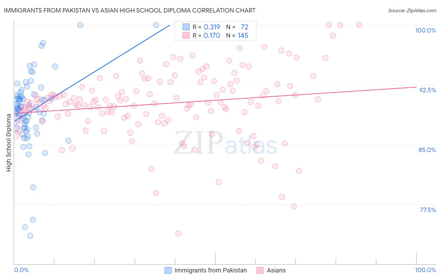 Immigrants from Pakistan vs Asian High School Diploma