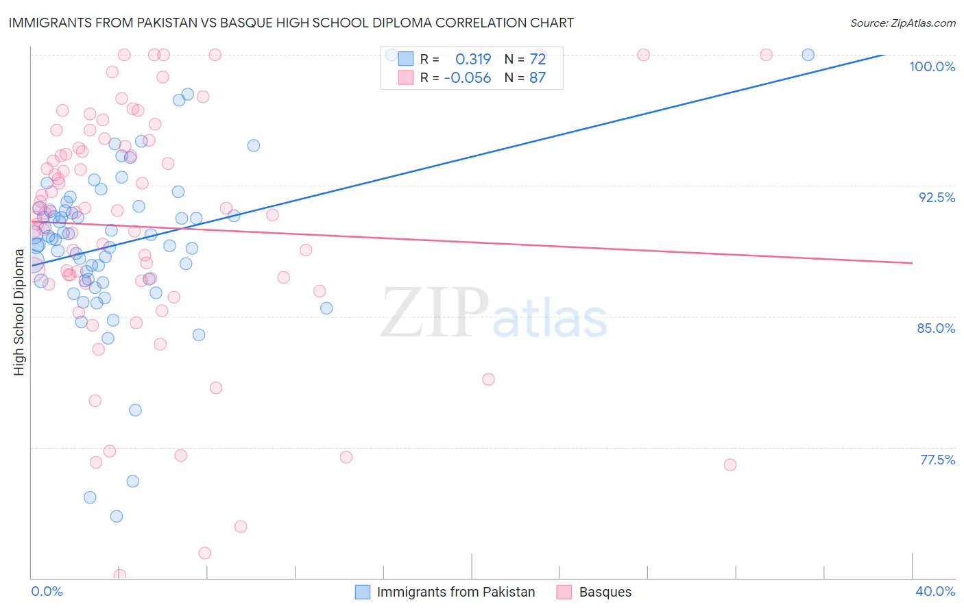 Immigrants from Pakistan vs Basque High School Diploma