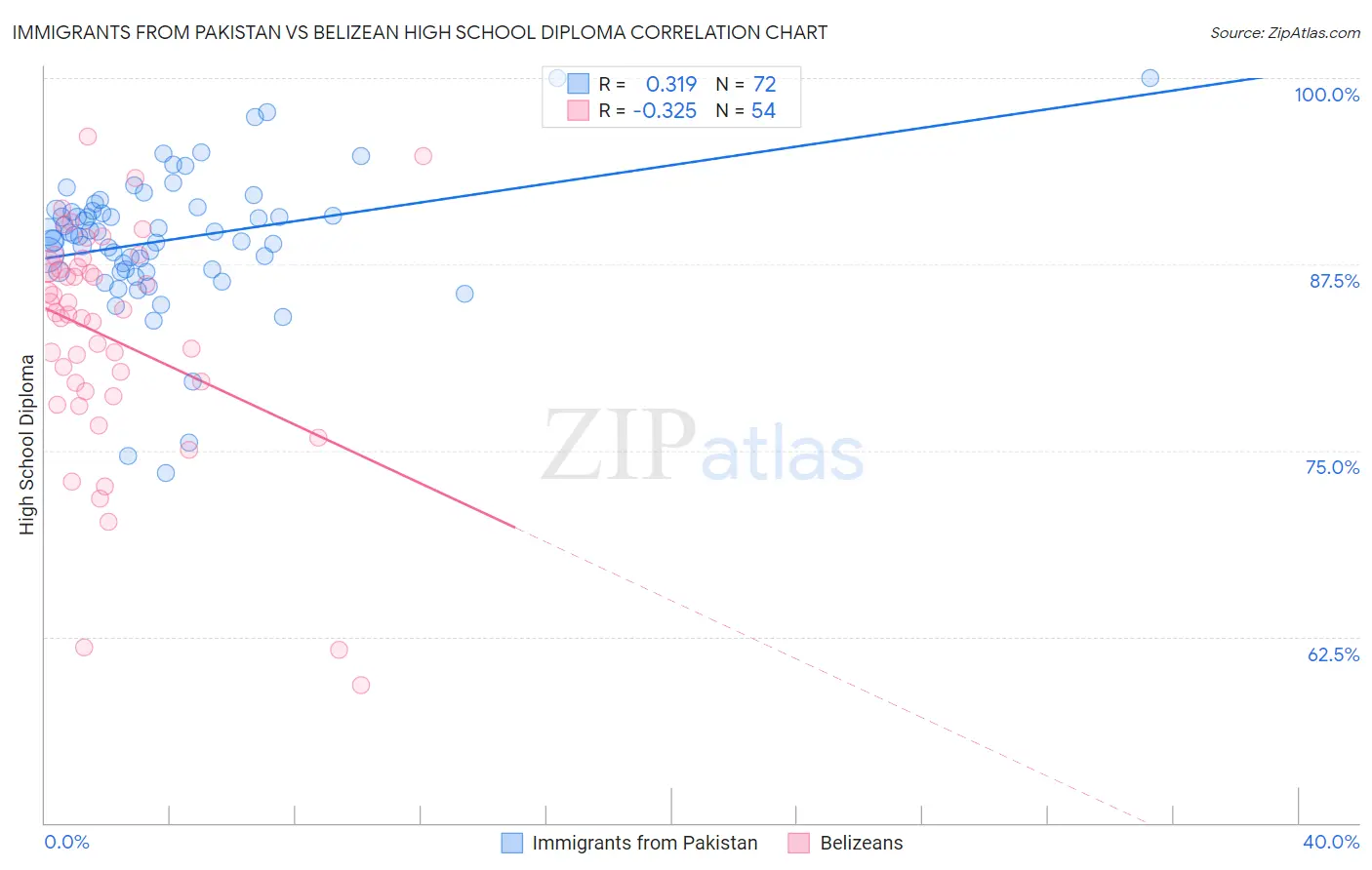 Immigrants from Pakistan vs Belizean High School Diploma