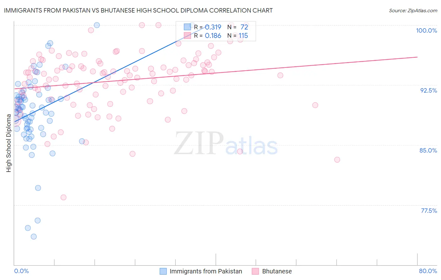 Immigrants from Pakistan vs Bhutanese High School Diploma