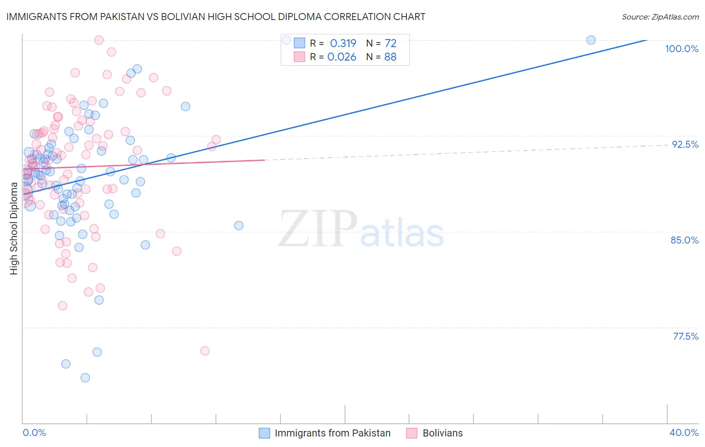 Immigrants from Pakistan vs Bolivian High School Diploma