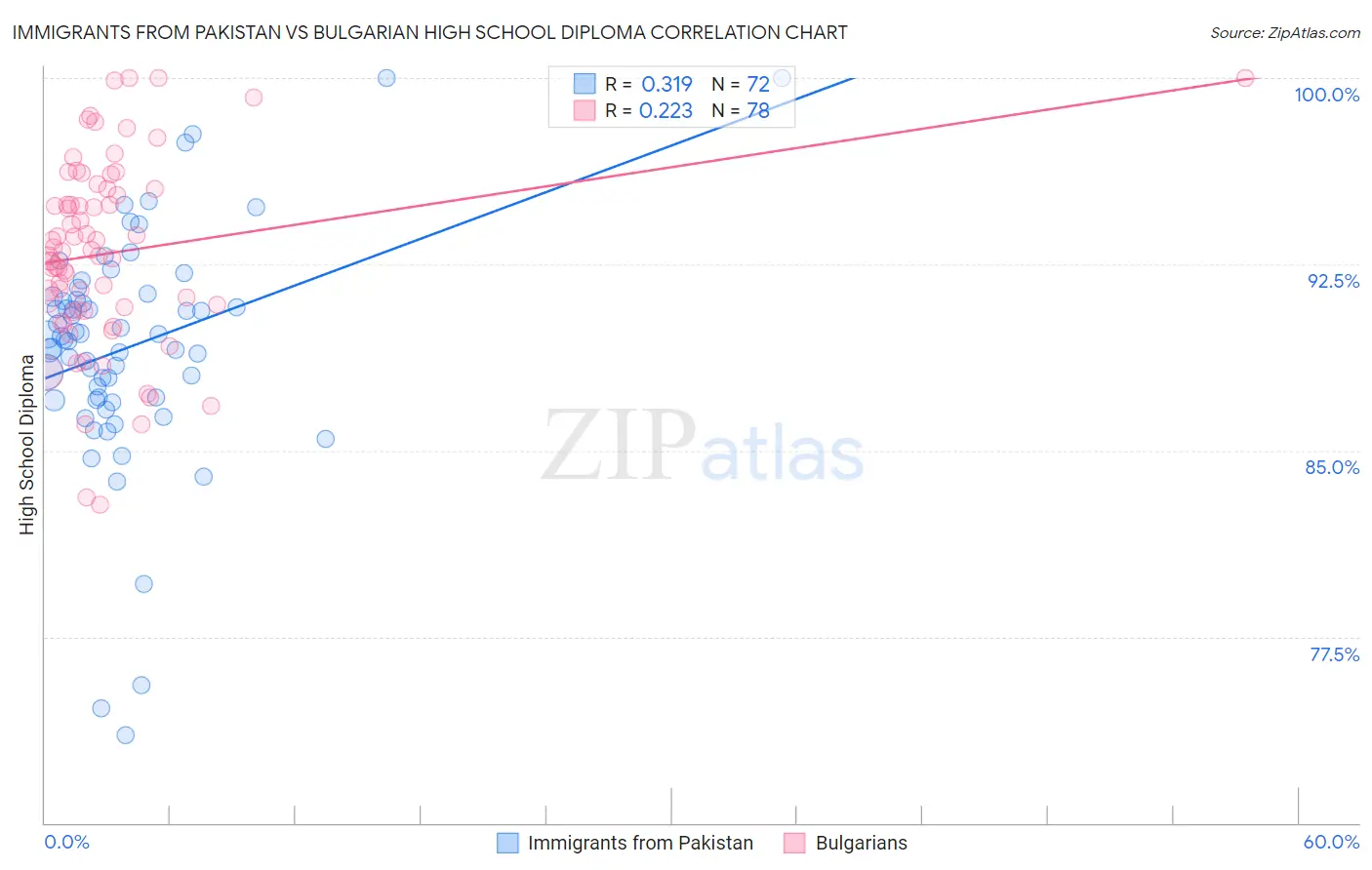 Immigrants from Pakistan vs Bulgarian High School Diploma