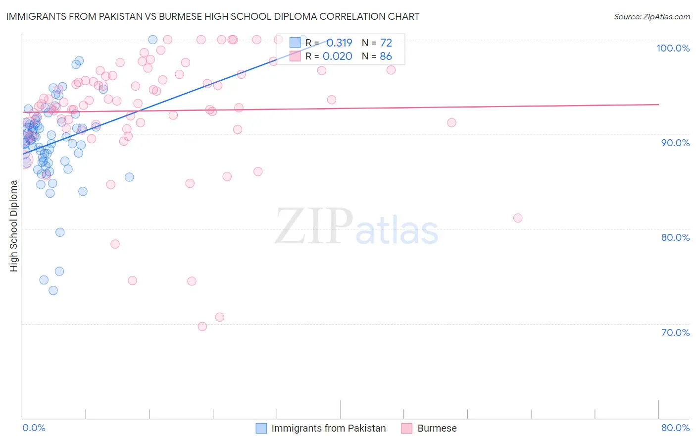 Immigrants from Pakistan vs Burmese High School Diploma