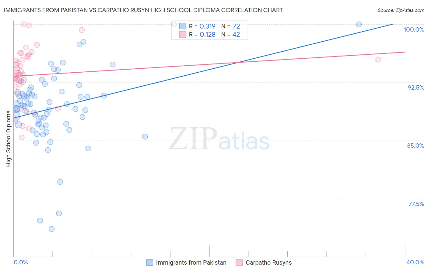 Immigrants from Pakistan vs Carpatho Rusyn High School Diploma