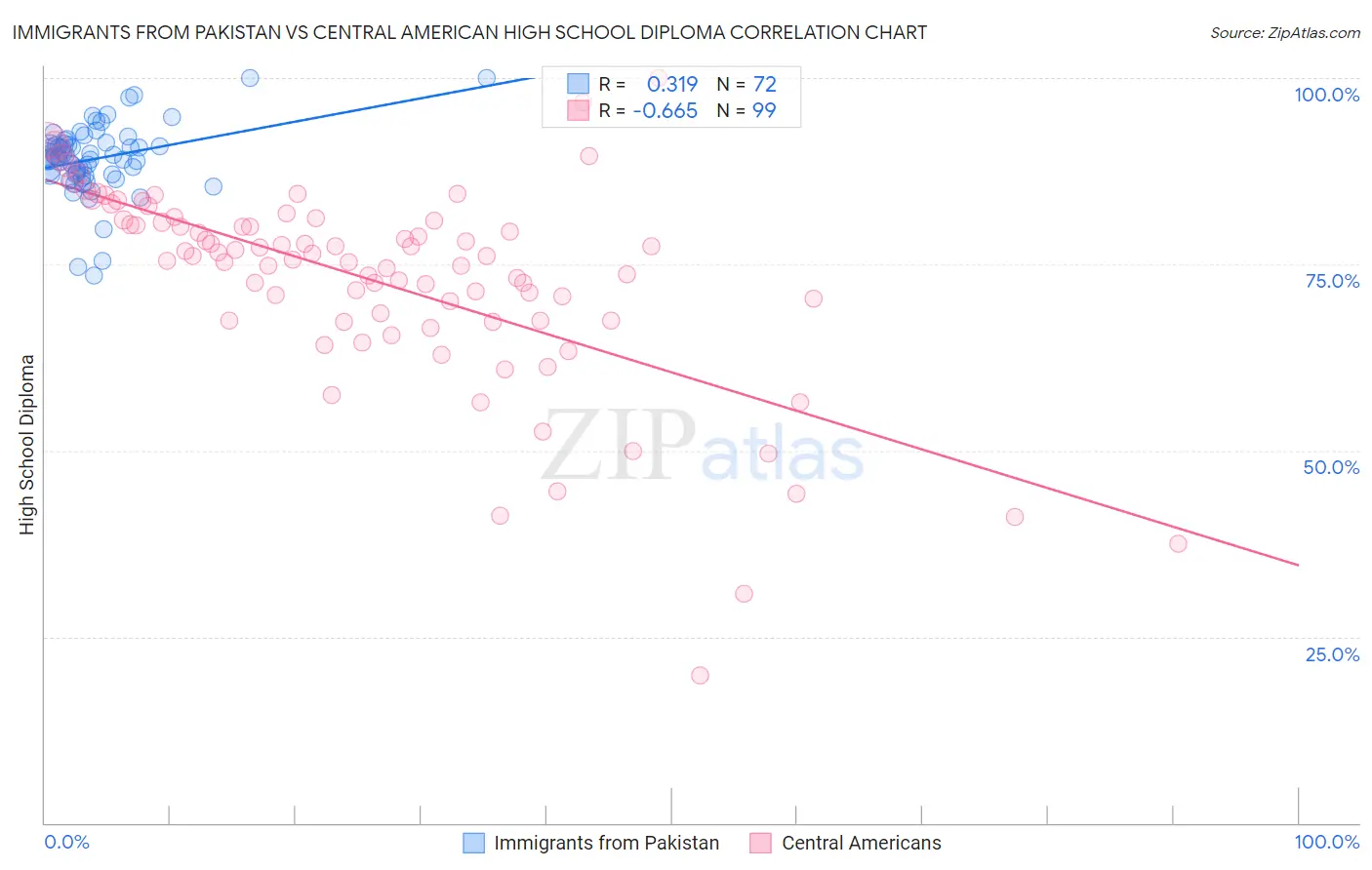 Immigrants from Pakistan vs Central American High School Diploma