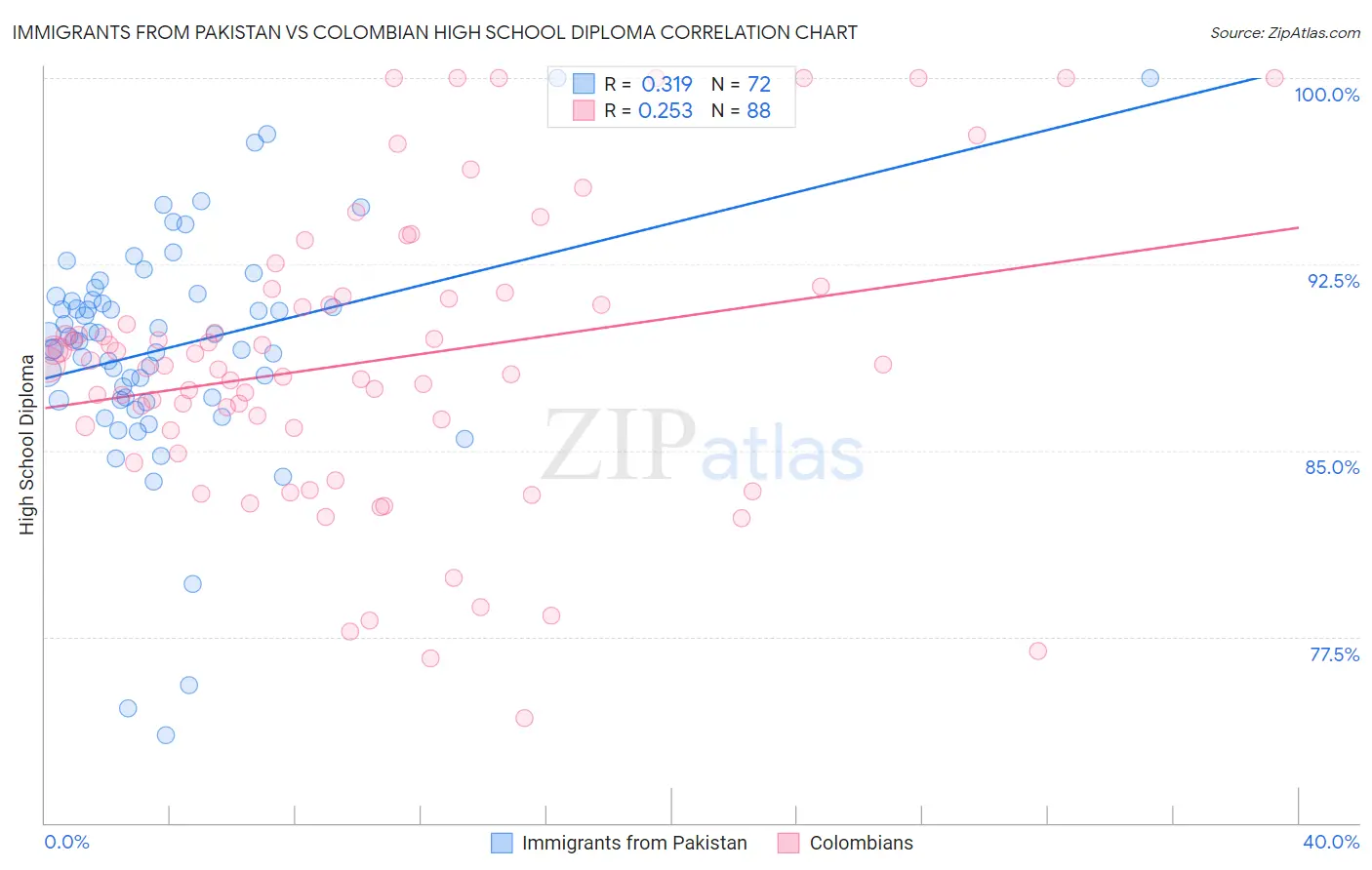 Immigrants from Pakistan vs Colombian High School Diploma