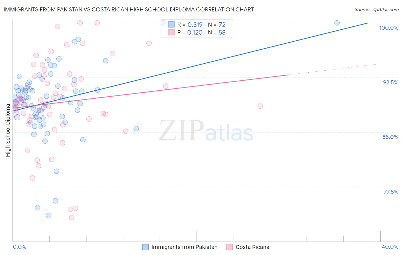 Immigrants from Pakistan vs Costa Rican High School Diploma