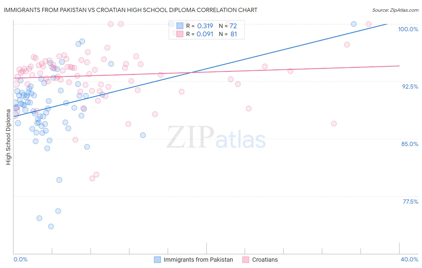 Immigrants from Pakistan vs Croatian High School Diploma