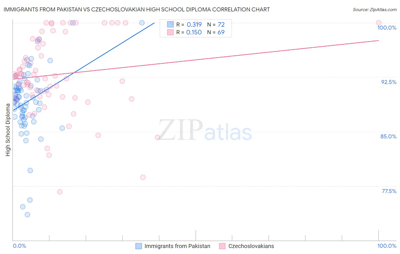 Immigrants from Pakistan vs Czechoslovakian High School Diploma