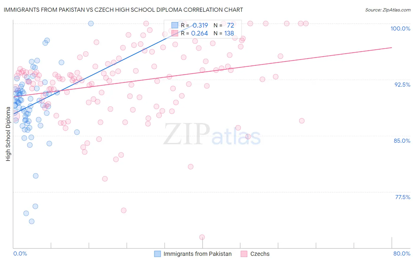 Immigrants from Pakistan vs Czech High School Diploma