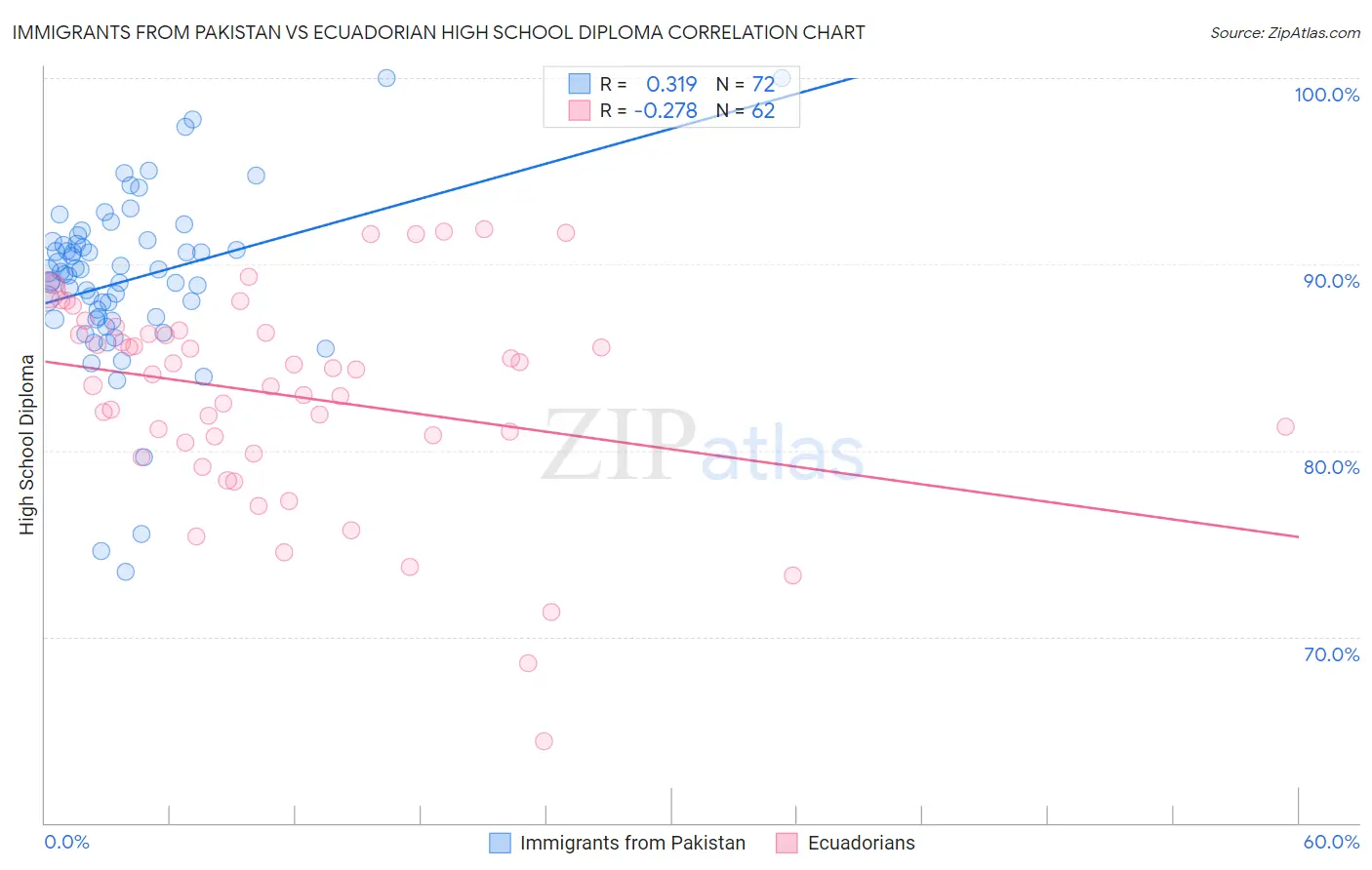 Immigrants from Pakistan vs Ecuadorian High School Diploma