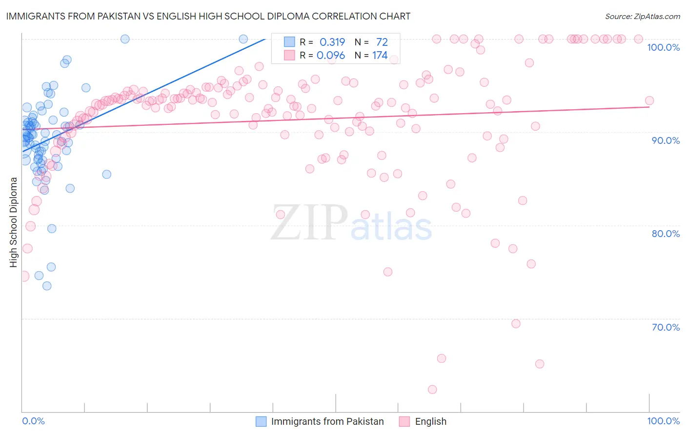 Immigrants from Pakistan vs English High School Diploma