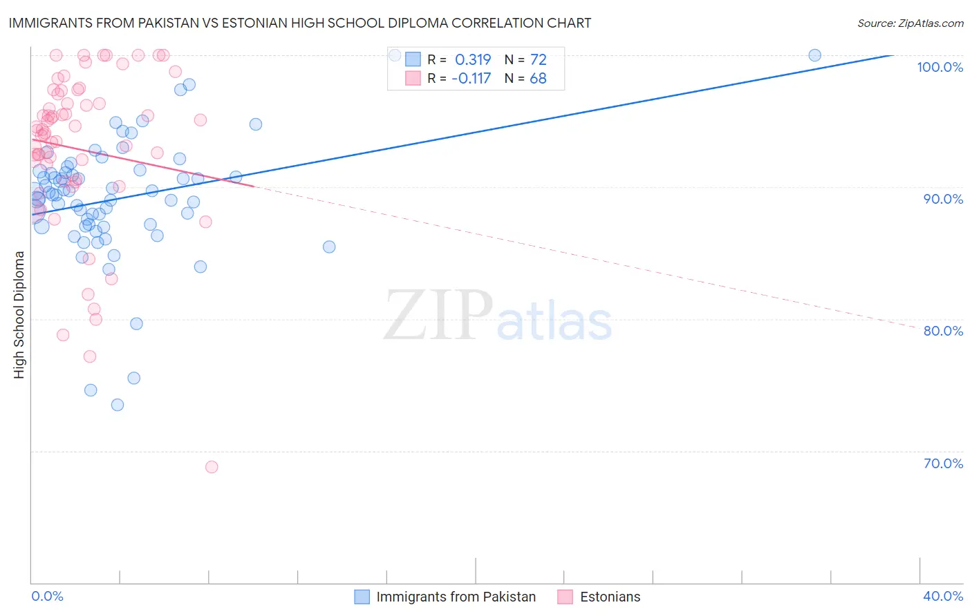 Immigrants from Pakistan vs Estonian High School Diploma