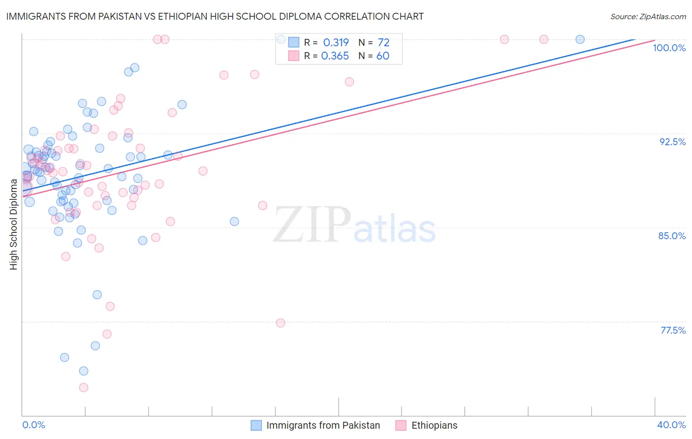 Immigrants from Pakistan vs Ethiopian High School Diploma