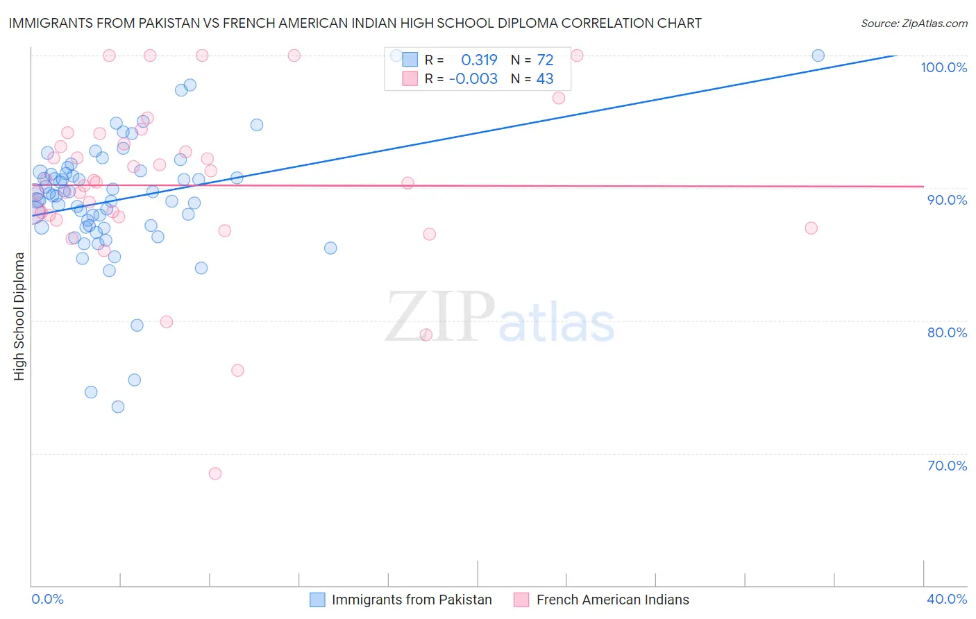 Immigrants from Pakistan vs French American Indian High School Diploma