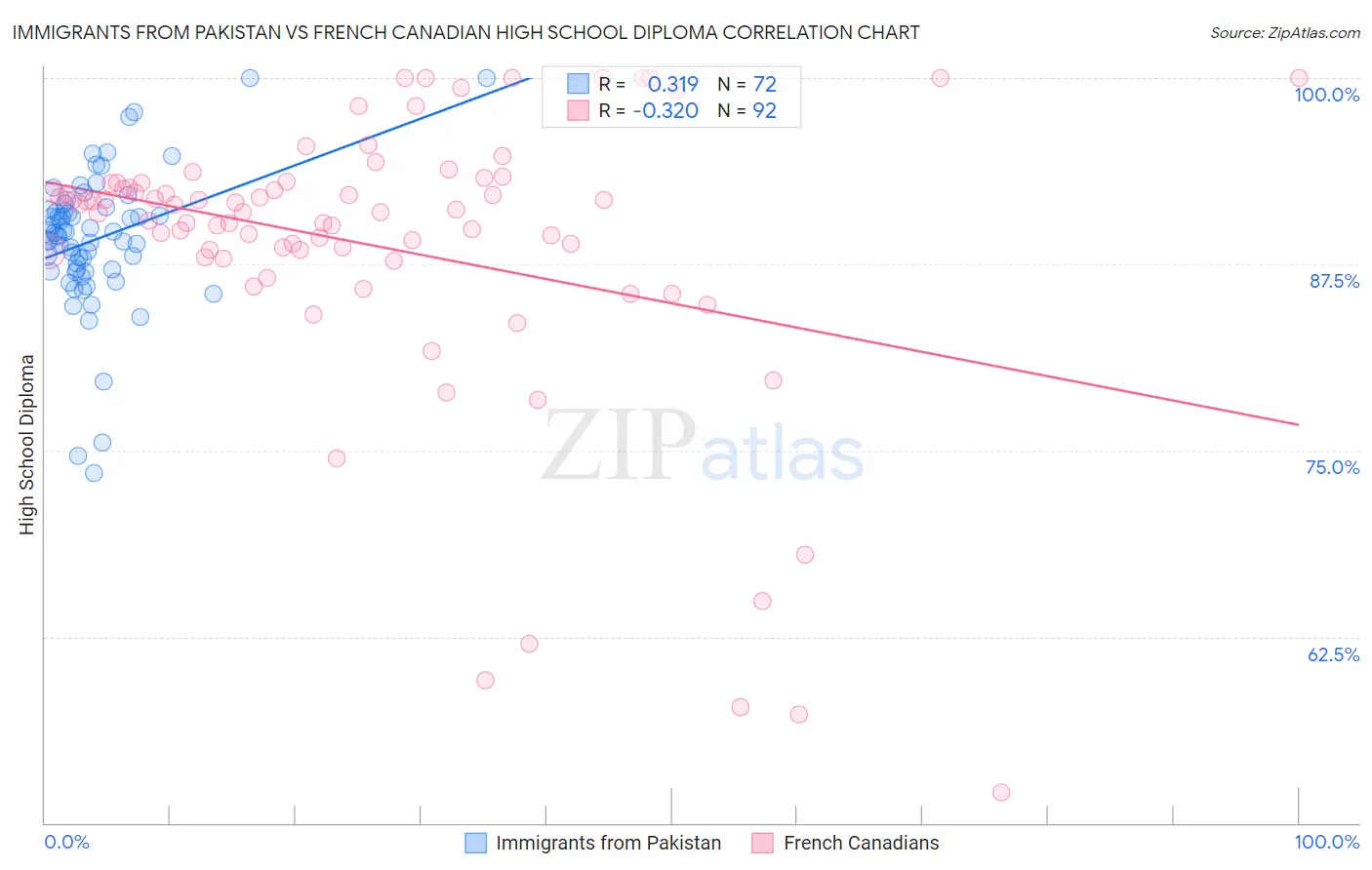 Immigrants from Pakistan vs French Canadian High School Diploma