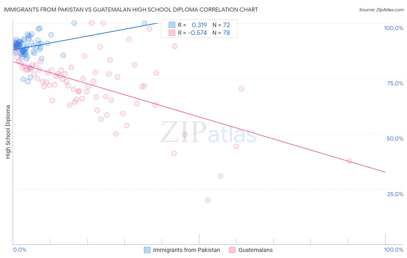 Immigrants from Pakistan vs Guatemalan High School Diploma