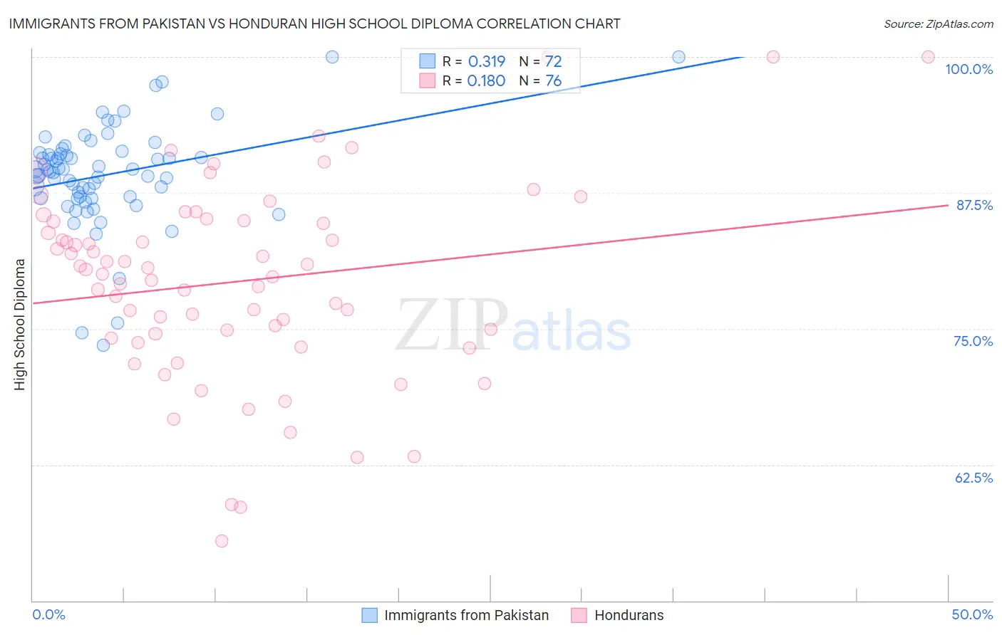 Immigrants from Pakistan vs Honduran High School Diploma