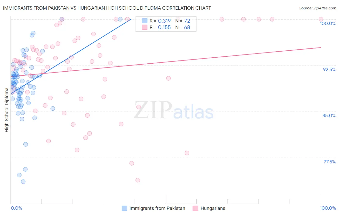 Immigrants from Pakistan vs Hungarian High School Diploma