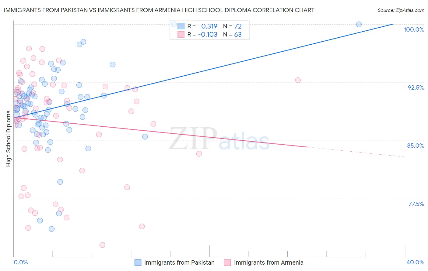 Immigrants from Pakistan vs Immigrants from Armenia High School Diploma