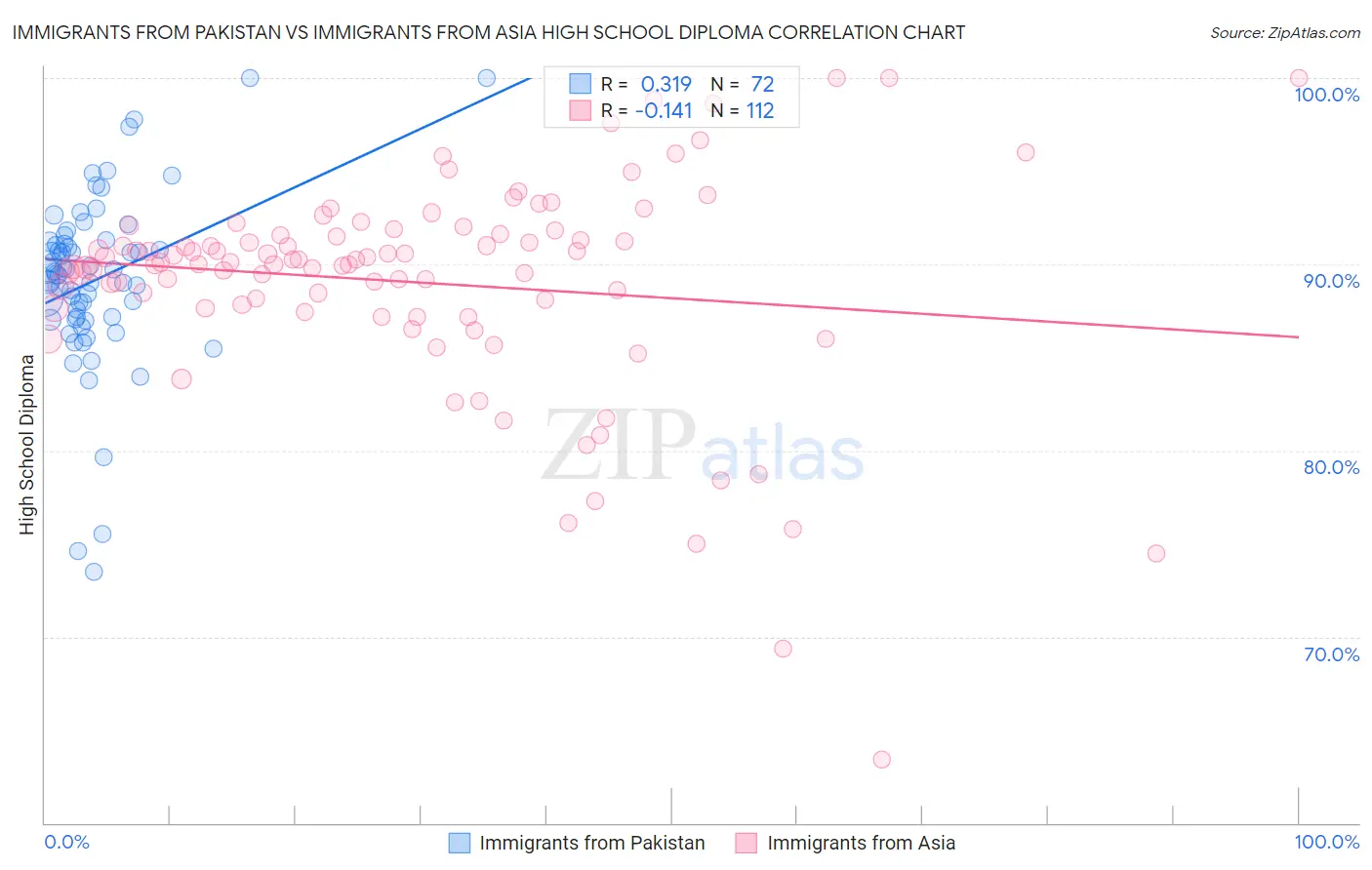Immigrants from Pakistan vs Immigrants from Asia High School Diploma
