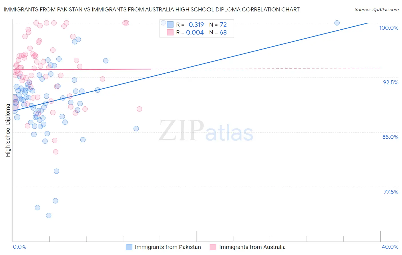 Immigrants from Pakistan vs Immigrants from Australia High School Diploma
