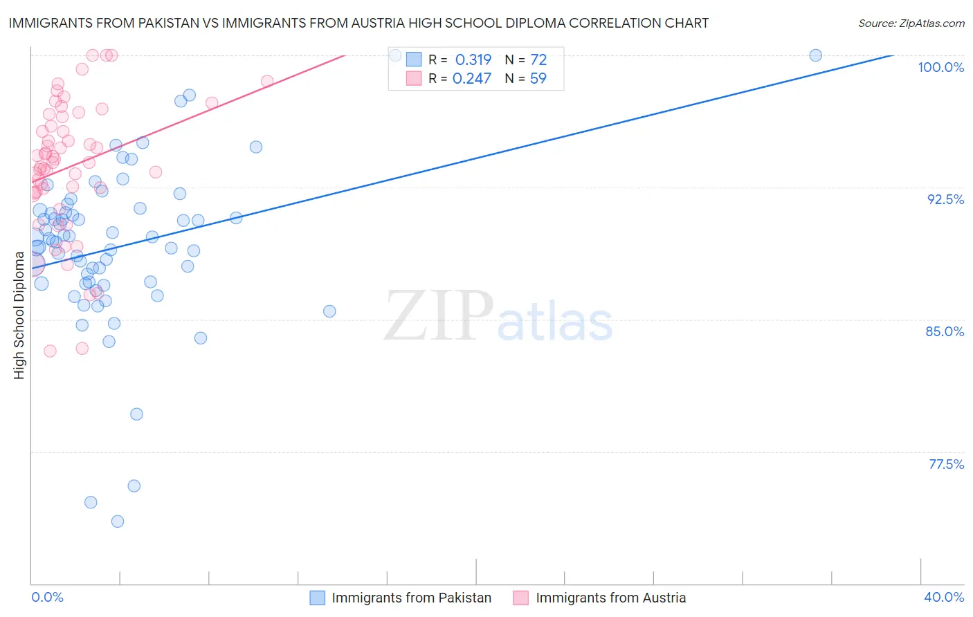 Immigrants from Pakistan vs Immigrants from Austria High School Diploma