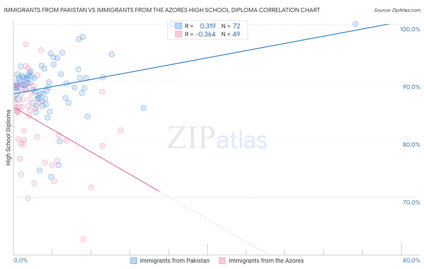 Immigrants from Pakistan vs Immigrants from the Azores High School Diploma