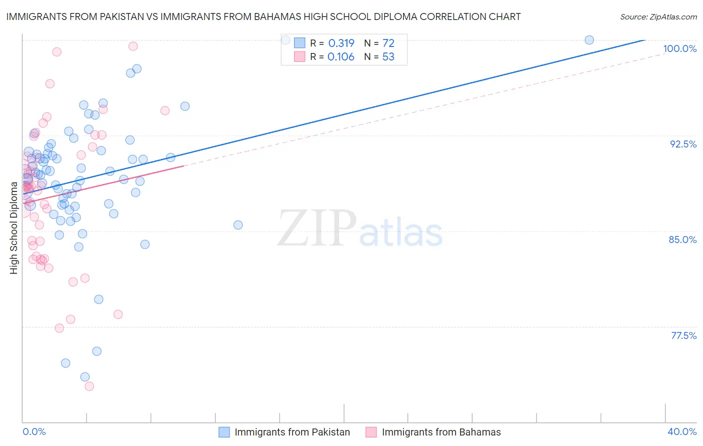 Immigrants from Pakistan vs Immigrants from Bahamas High School Diploma