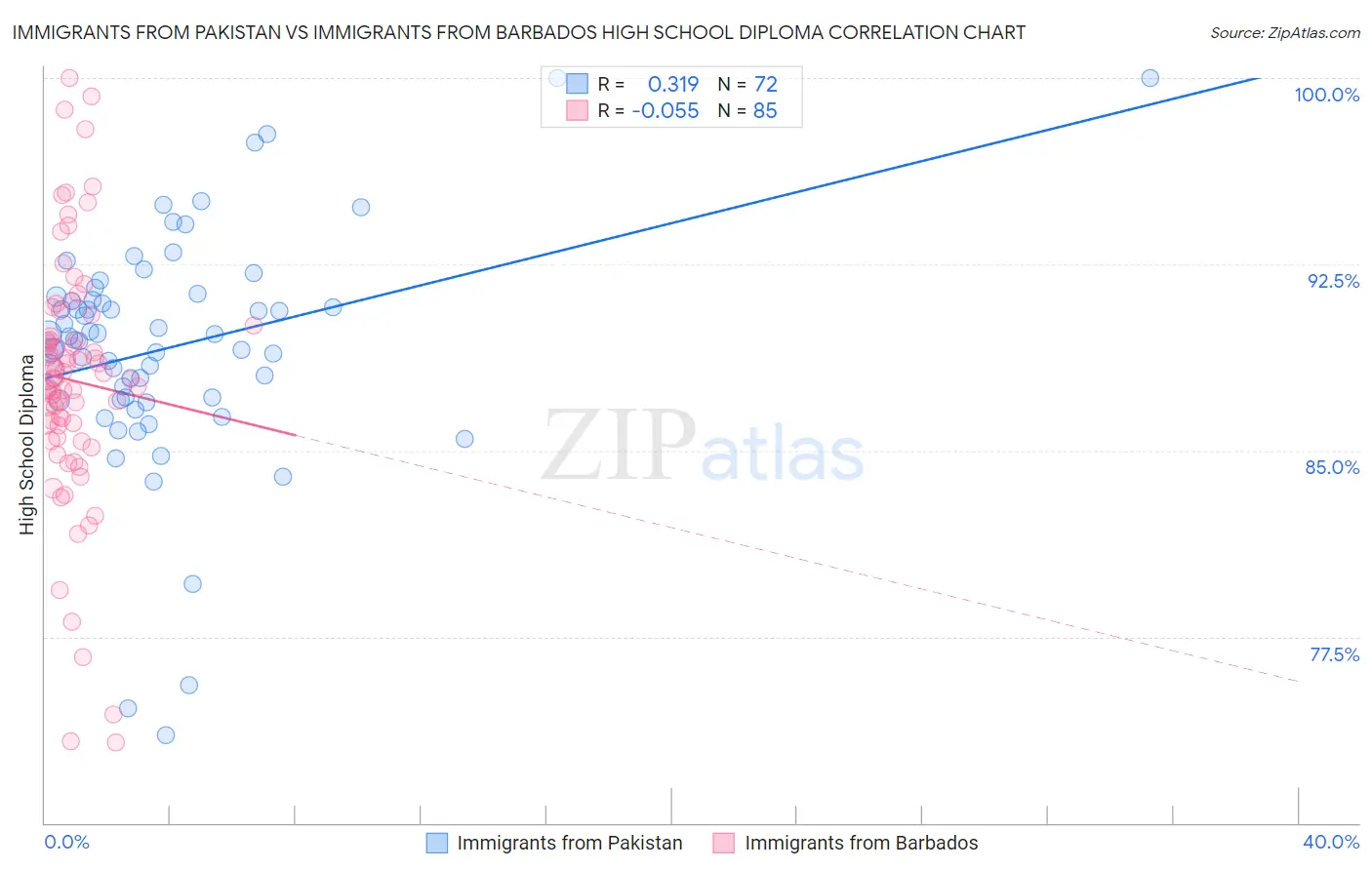 Immigrants from Pakistan vs Immigrants from Barbados High School Diploma