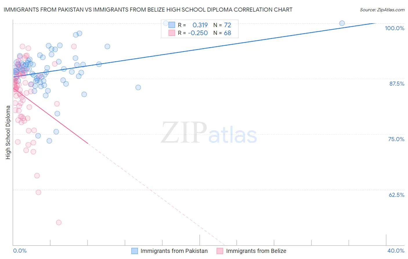 Immigrants from Pakistan vs Immigrants from Belize High School Diploma