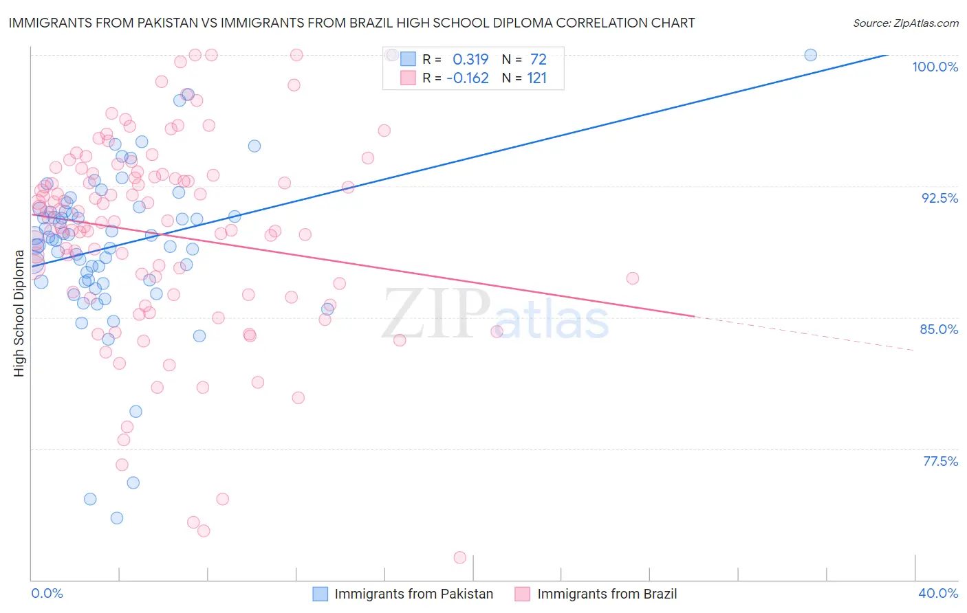Immigrants from Pakistan vs Immigrants from Brazil High School Diploma