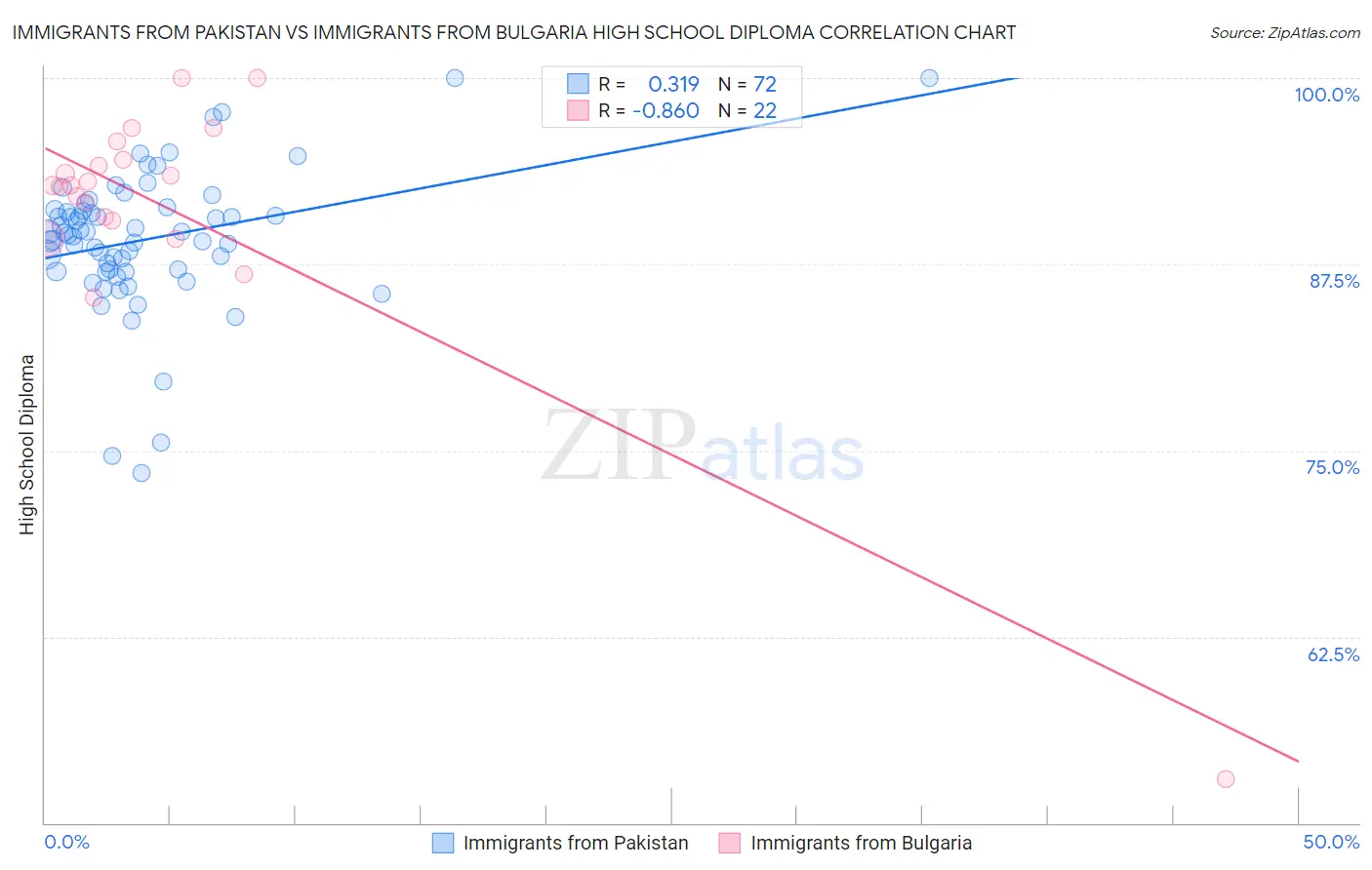 Immigrants from Pakistan vs Immigrants from Bulgaria High School Diploma