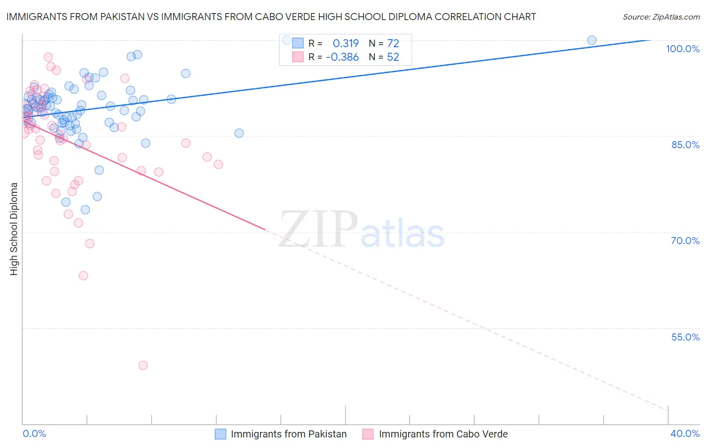 Immigrants from Pakistan vs Immigrants from Cabo Verde High School Diploma
