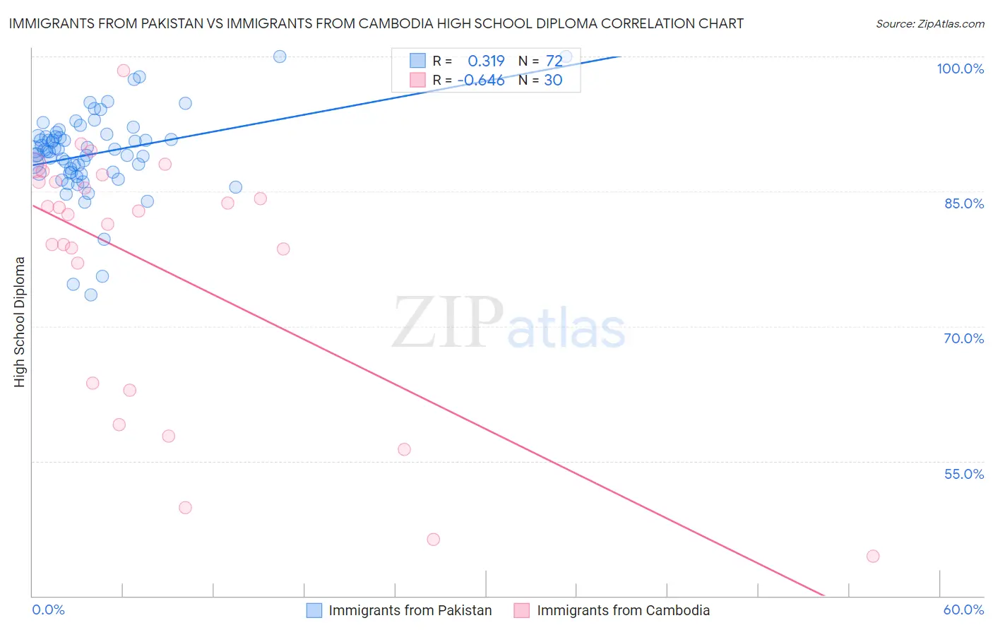 Immigrants from Pakistan vs Immigrants from Cambodia High School Diploma