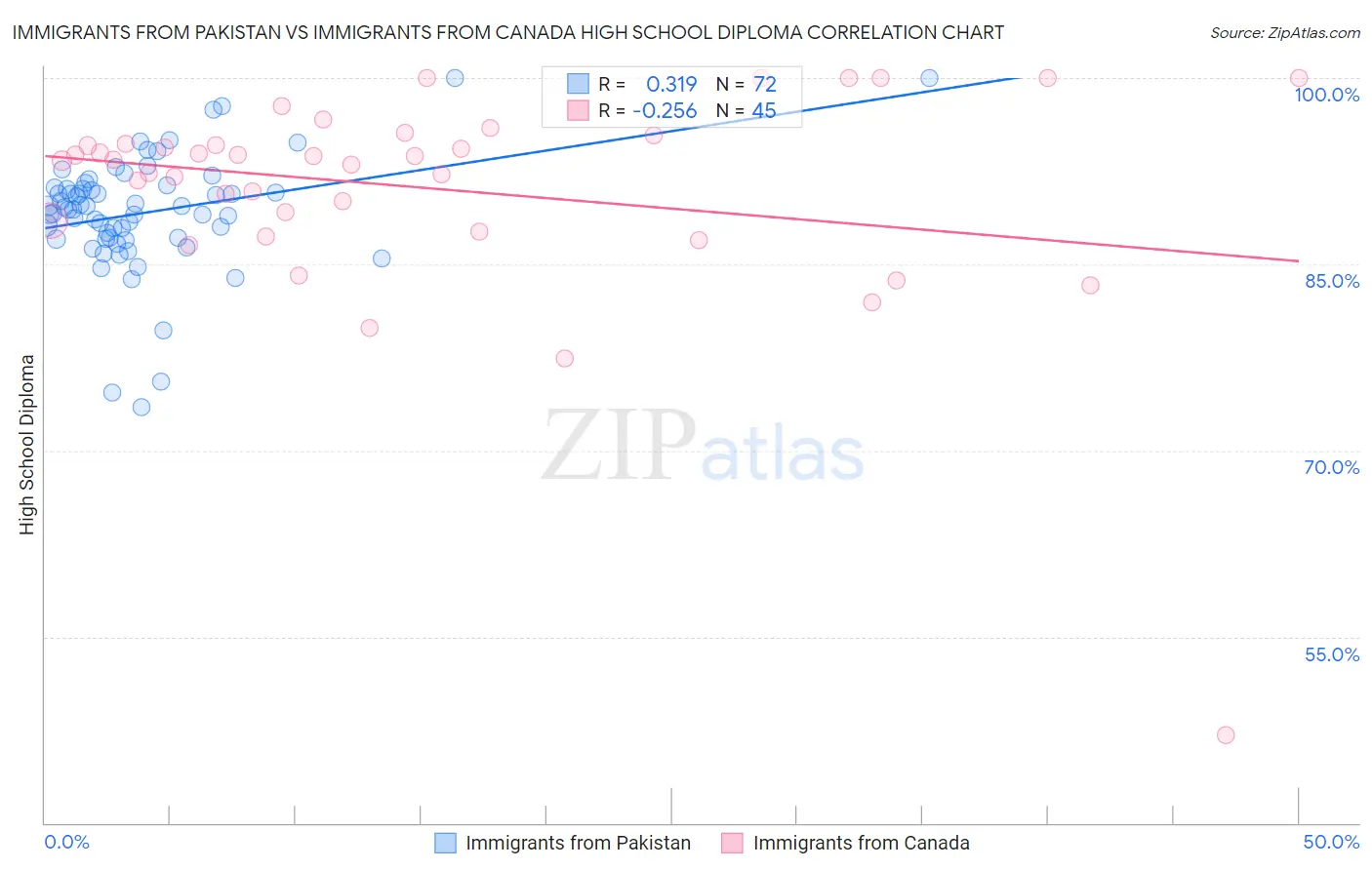 Immigrants from Pakistan vs Immigrants from Canada High School Diploma