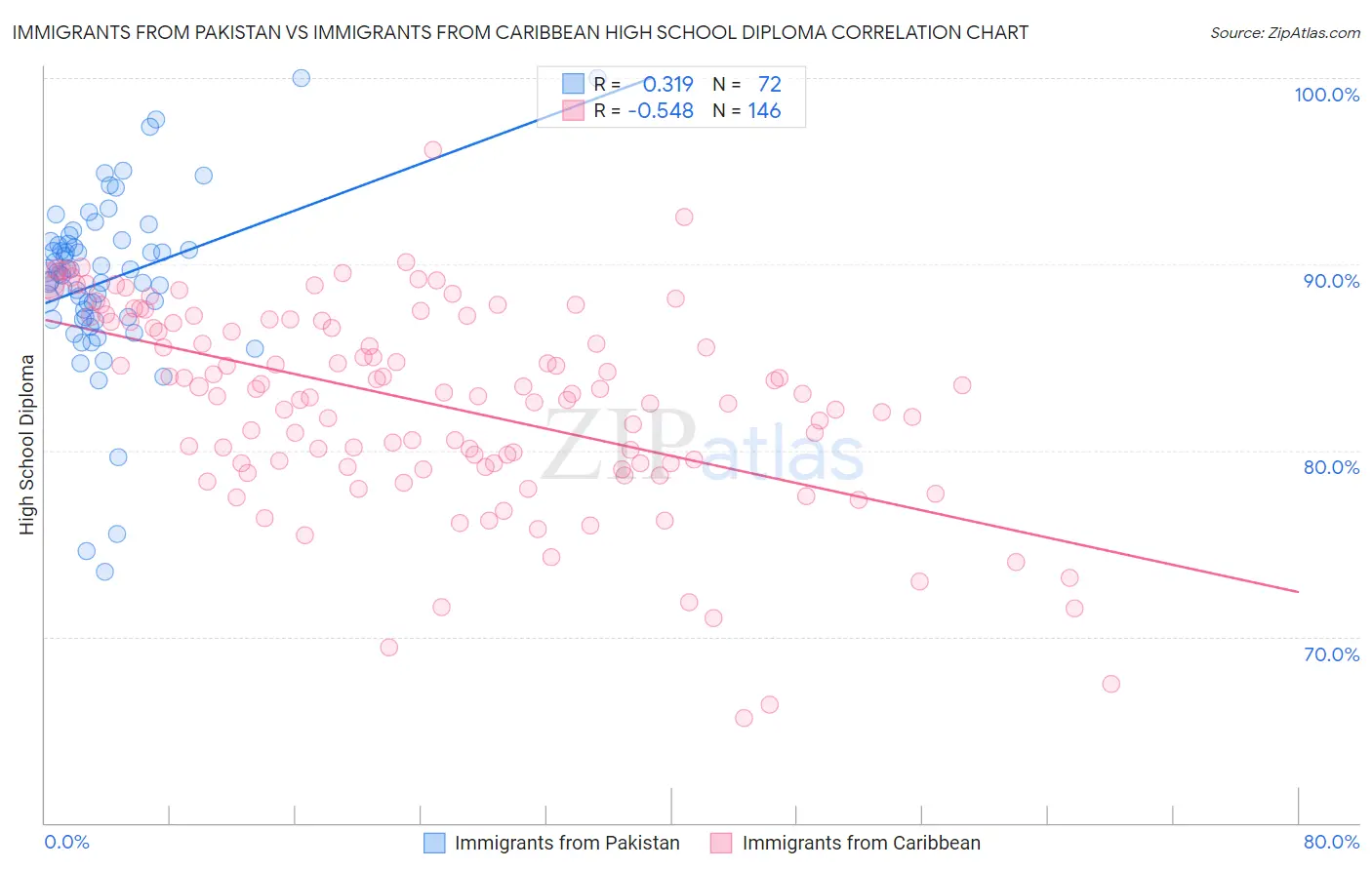 Immigrants from Pakistan vs Immigrants from Caribbean High School Diploma