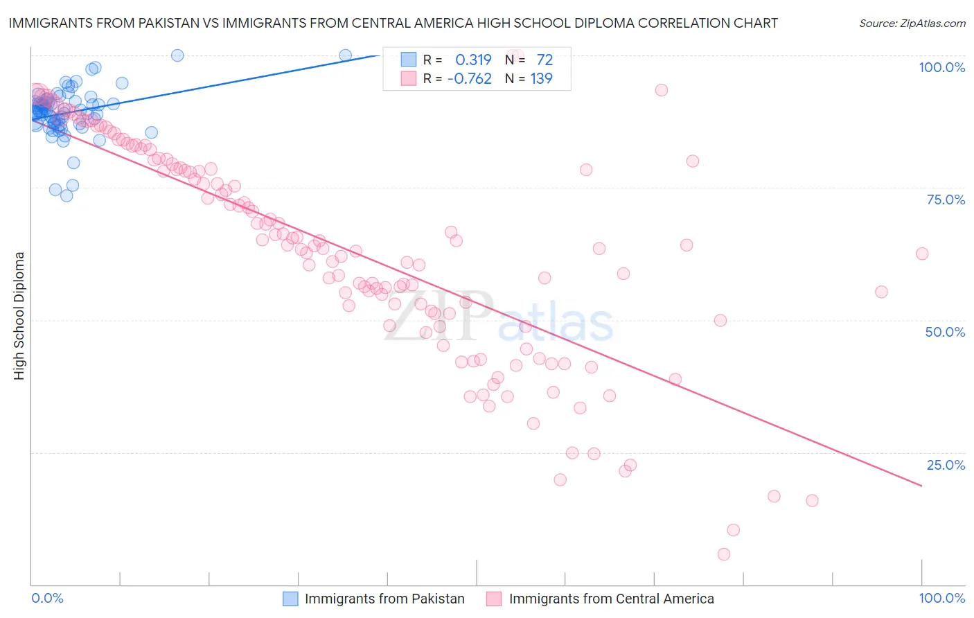 Immigrants from Pakistan vs Immigrants from Central America High School Diploma