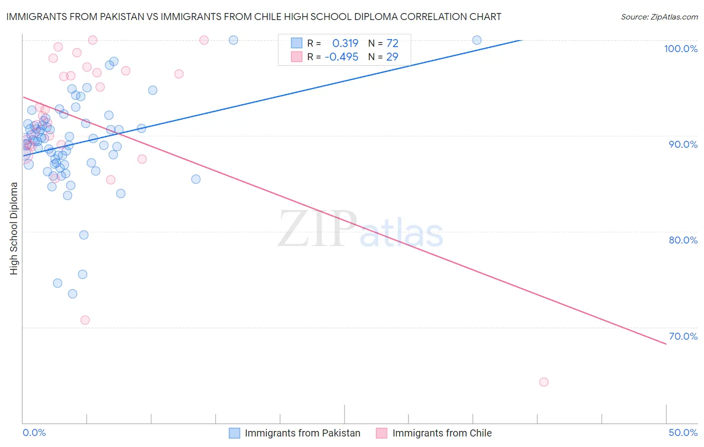 Immigrants from Pakistan vs Immigrants from Chile High School Diploma