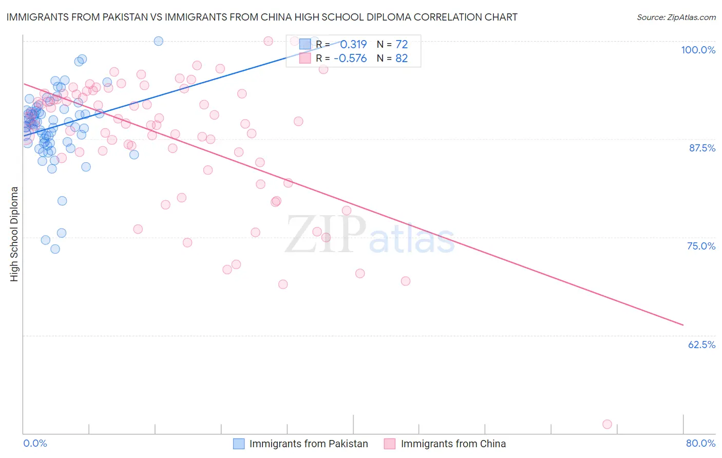 Immigrants from Pakistan vs Immigrants from China High School Diploma
