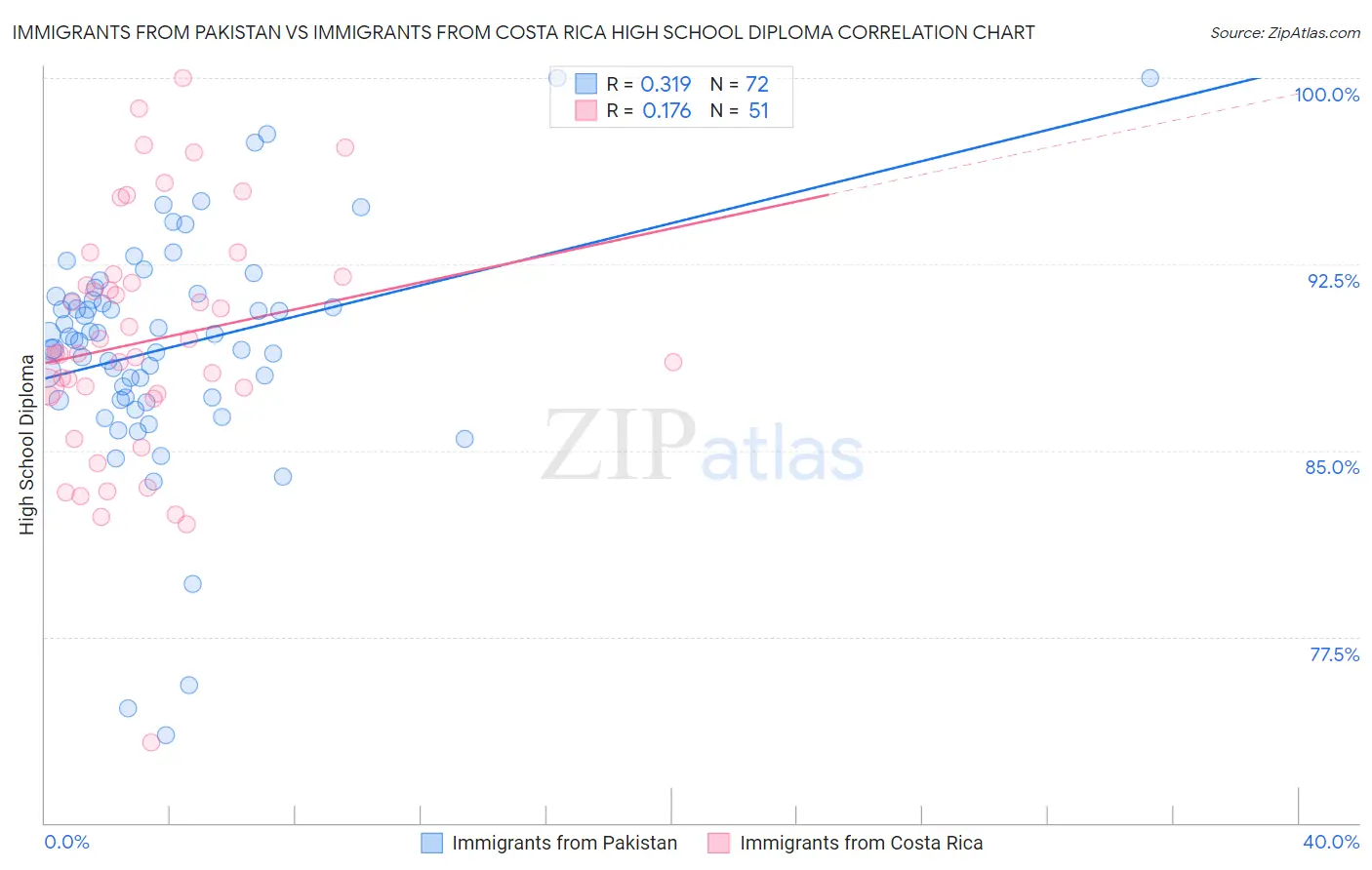 Immigrants from Pakistan vs Immigrants from Costa Rica High School Diploma