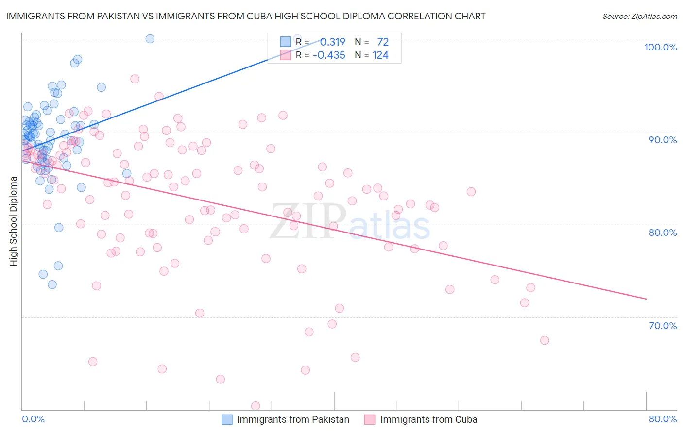 Immigrants from Pakistan vs Immigrants from Cuba High School Diploma