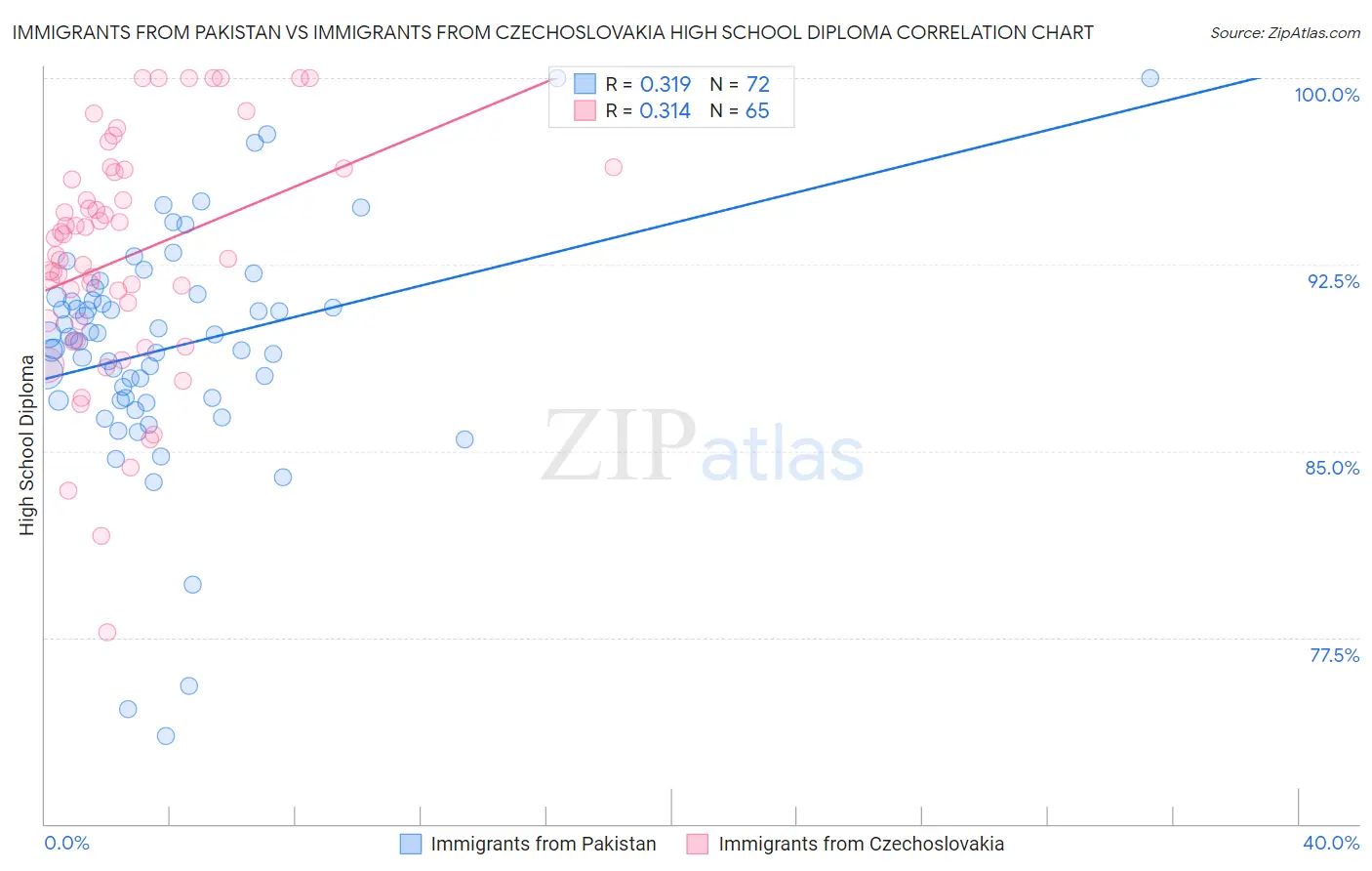 Immigrants from Pakistan vs Immigrants from Czechoslovakia High School Diploma