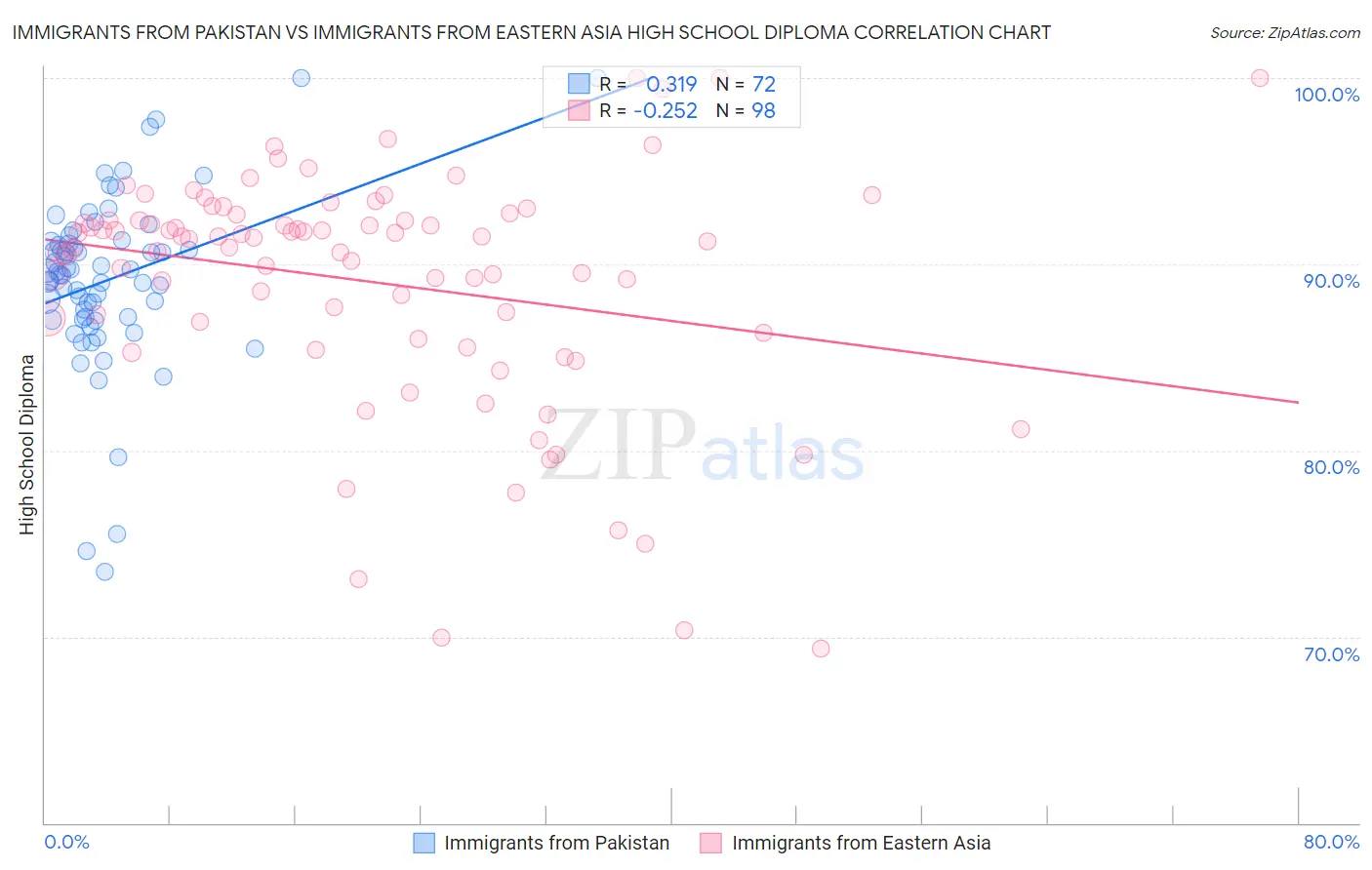 Immigrants from Pakistan vs Immigrants from Eastern Asia High School Diploma