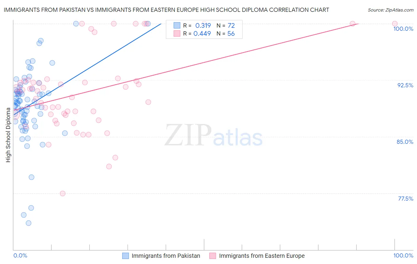 Immigrants from Pakistan vs Immigrants from Eastern Europe High School Diploma