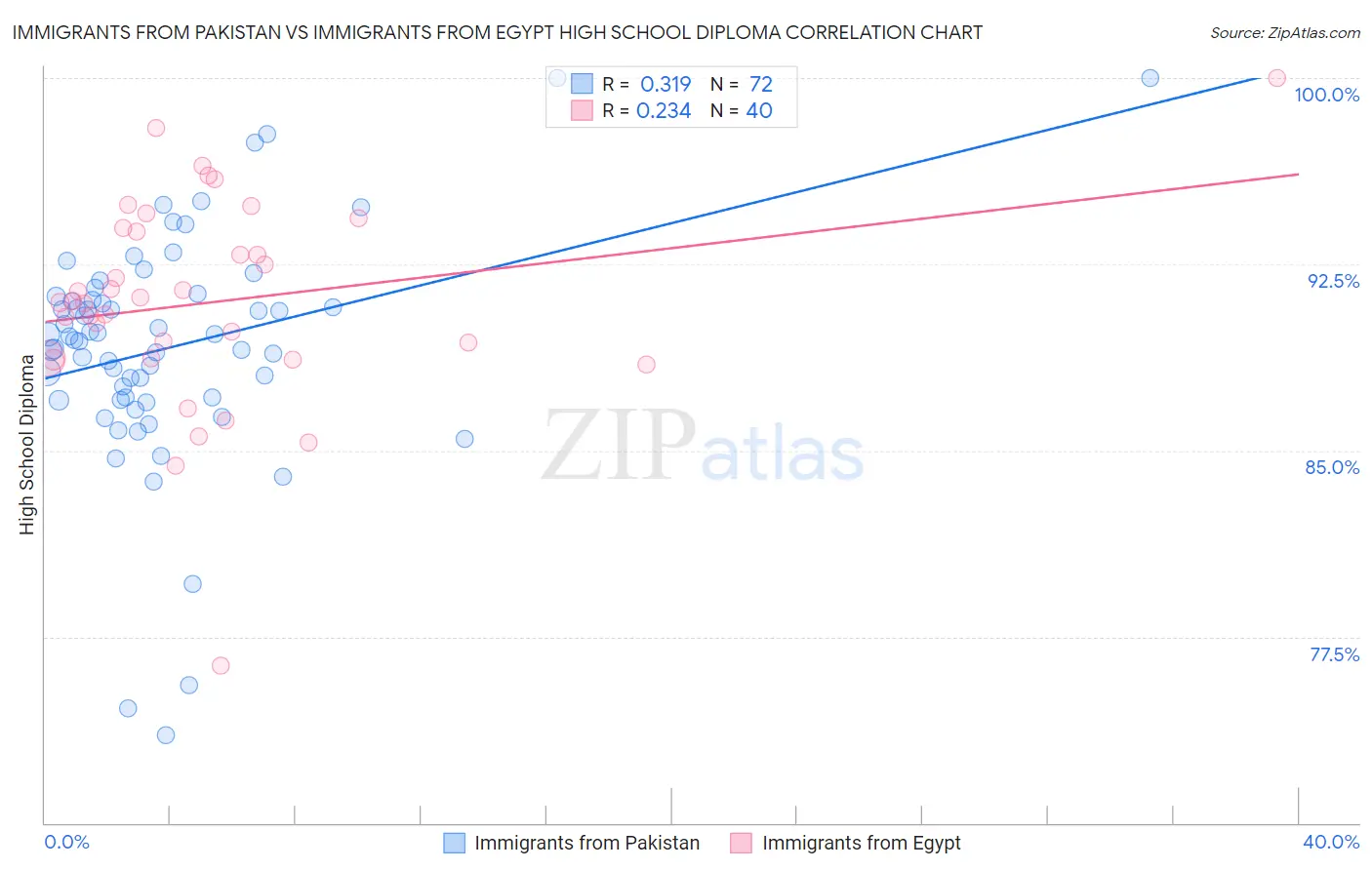 Immigrants from Pakistan vs Immigrants from Egypt High School Diploma